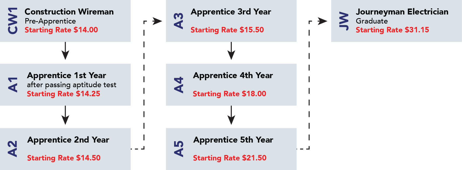 Apprenticeship Career Path