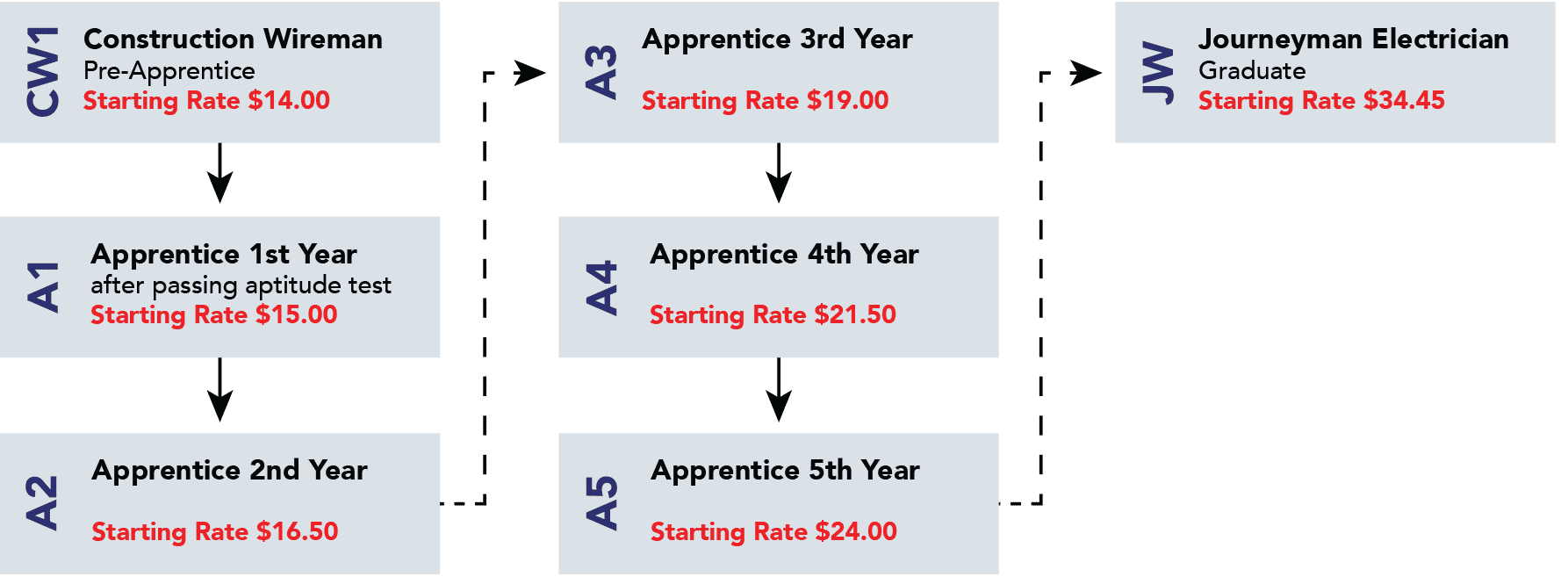 Apprenticeship Payscale